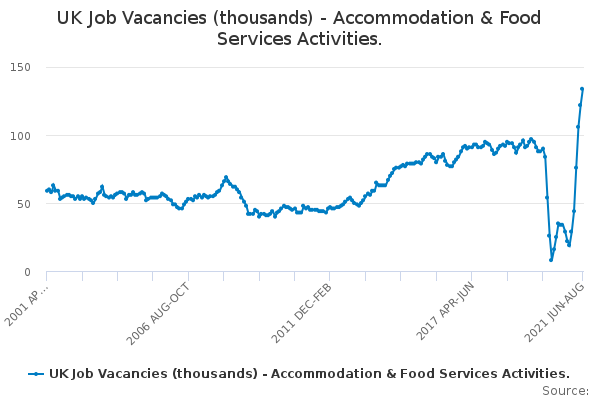 UK Job Vacancies (thousands) - Accommodation & Food Services Activities.