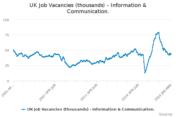UK Job Vacancies (thousands) - Information & Communication.