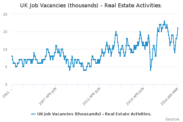 UK Job Vacancies (thousands) - Real Estate Activities.