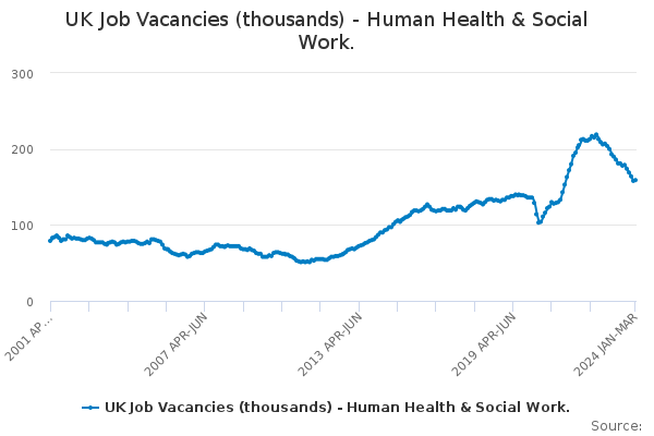 UK Job Vacancies (thousands) - Human Health & Social Work.