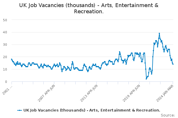 UK Job Vacancies (thousands) - Arts, Entertainment & Recreation.