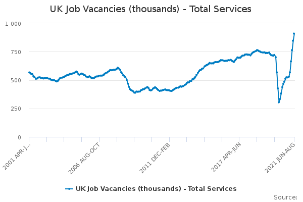 UK Job Vacancies (thousands) - Total Services