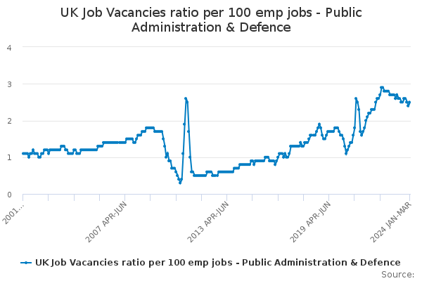 UK Job Vacancies ratio per 100 emp jobs - Public Administration & Defence