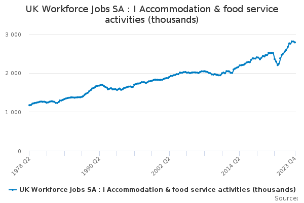 UK Workforce Jobs SA : I Accommodation & food service activities (thousands)