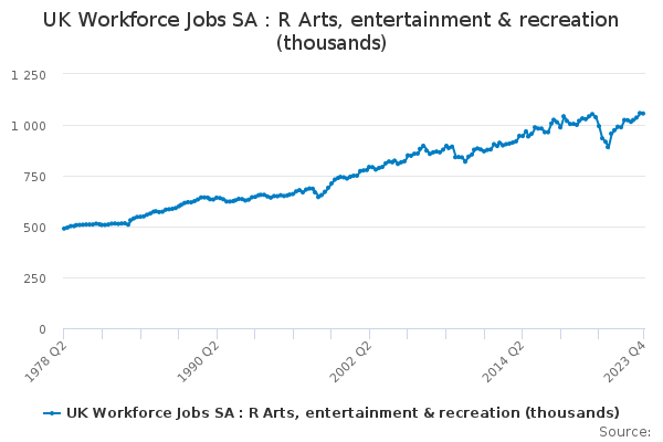 UK Workforce Jobs SA : R Arts, entertainment & recreation (thousands)