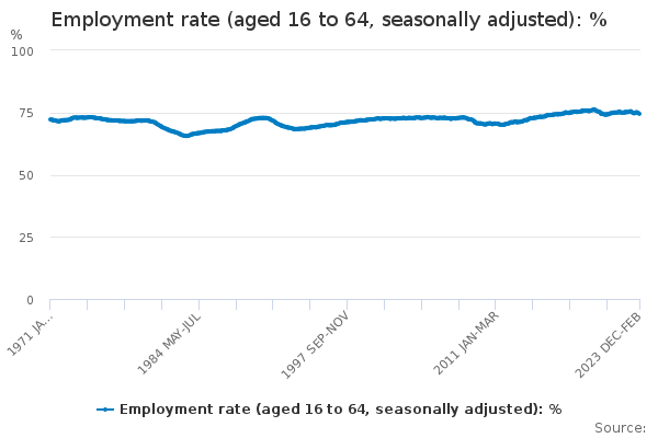 Employment rate (aged 16 to 64, seasonally adjusted)