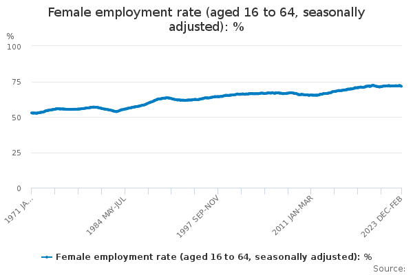 Female employment rate (aged 16 to 64, seasonally adjusted): %