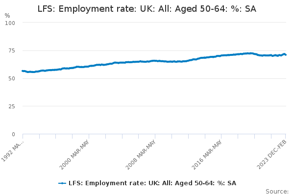 LFS: Employment rate: UK: All: Aged 50-64: %: SA