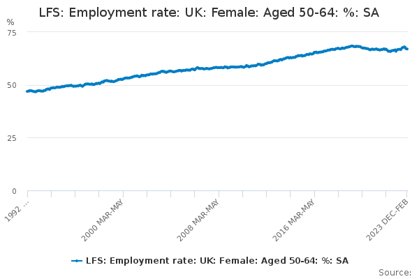 LFS: Employment rate: UK: Female: Aged 50-64: %: SA