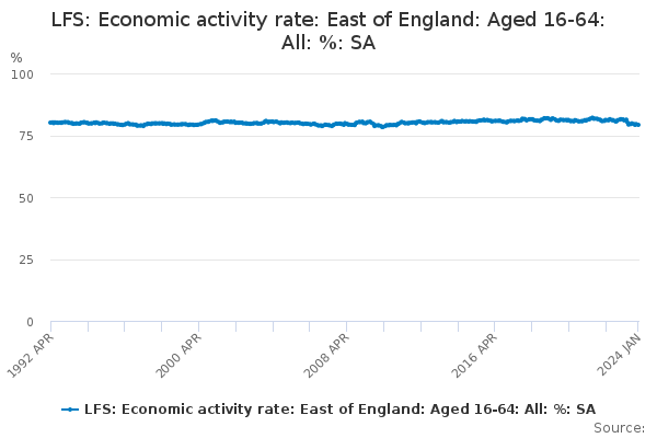 LFS: Economic activity rate: East of England: Aged 16-64: All: %: SA