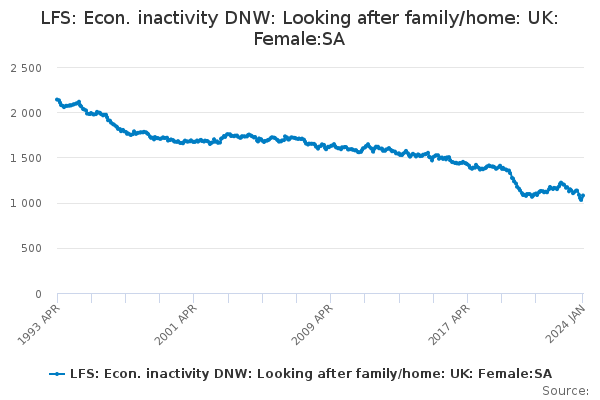 LFS: Econ. inactivity DNW: Looking after family/home: UK: Female:SA
