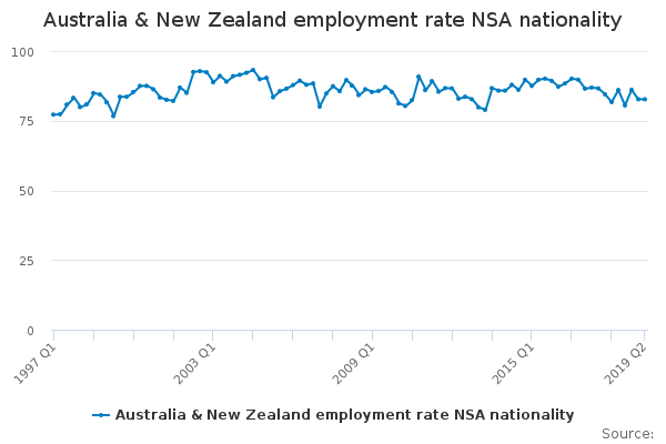 Australia & New Zealand employment rate NSA nationality