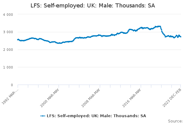 LFS: Self-employed: UK: Male: Thousands: SA