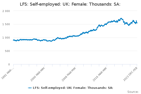LFS: Self-employed: UK: Female: Thousands: SA: