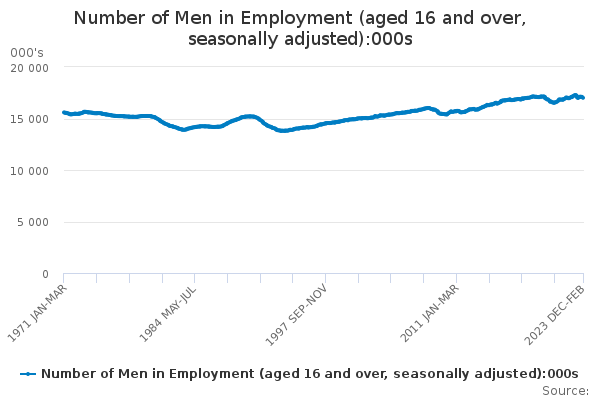 Number of Men in Employment (aged 16 and over, seasonally adjusted):000s