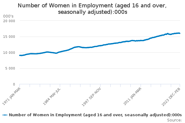 Number of Women in Employment (aged 16 and over, seasonally adjusted):000s
