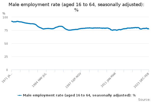 Male employment rate (aged 16 to 64, seasonally adjusted): %