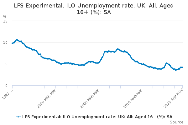 LFS Experimental: ILO Unemployment rate: UK: All: Aged 16+ (%): SA