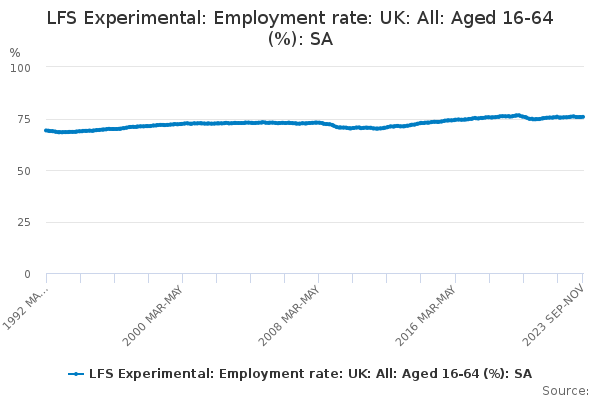 LFS Experimental: Employment rate: UK: All: Aged 16-64 (%): SA