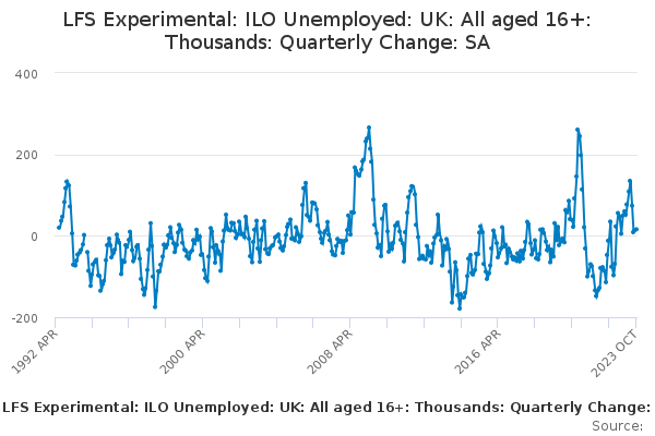LFS Experimental: ILO Unemployed: UK: All aged 16+: Thousands: Quarterly Change: SA