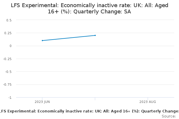LFS Experimental: Economically inactive rate: UK: All: Aged 16 ...
