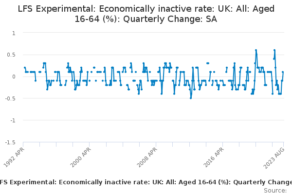 LFS Experimental: Economically inactive rate: UK: All: Aged 16-64 ...