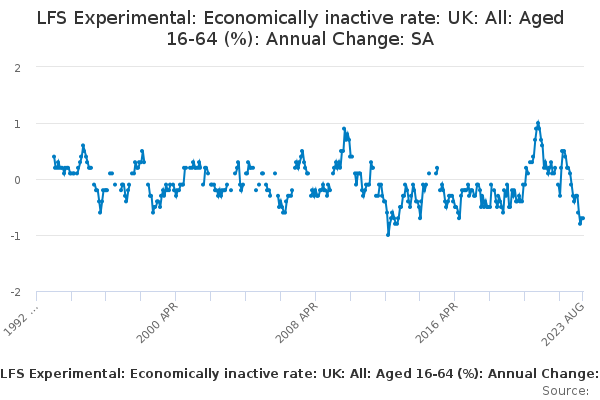 LFS Experimental: Economically inactive rate: UK: All: Aged 16-64 ...