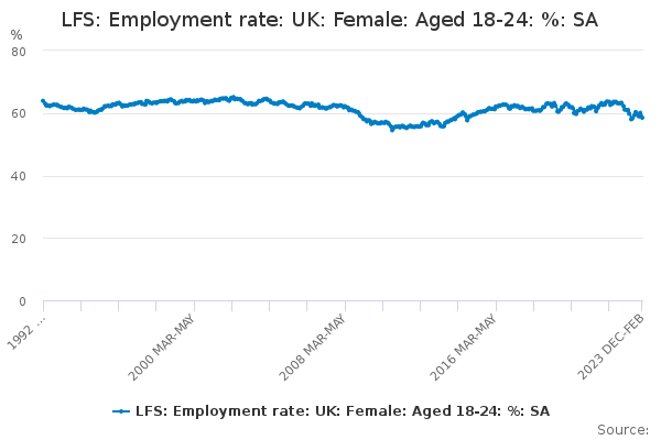 LFS: Employment rate: UK: Female: Aged 18-24: %: SA