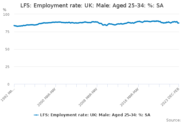 LFS: Employment rate: UK: Male: Aged 25-34: %: SA