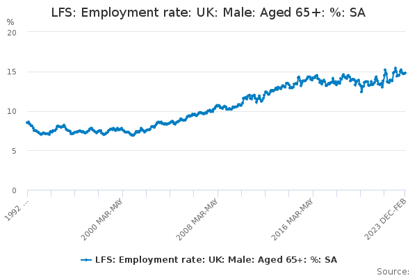 LFS: Employment rate: UK: Male: Aged 65+: %: SA