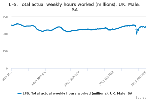 LFS: Total actual weekly hours worked (millions): UK: Male: SA