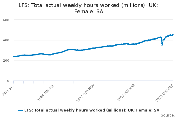 LFS: Total actual weekly hours worked (millions): UK: Female: SA
