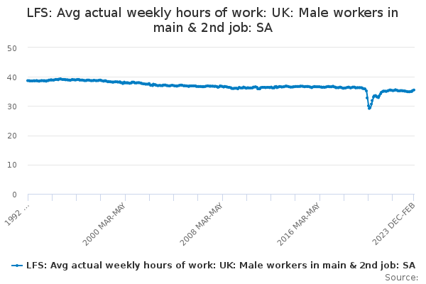 LFS: Avg actual weekly hours of work: UK: Male workers in main & 2nd job: SA