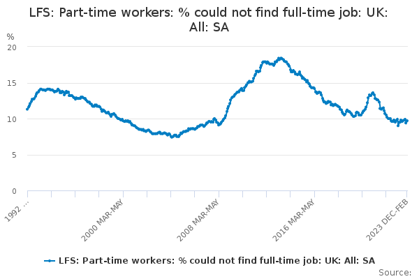 LFS: Part-time workers: % could not find full-time job: UK: All: SA