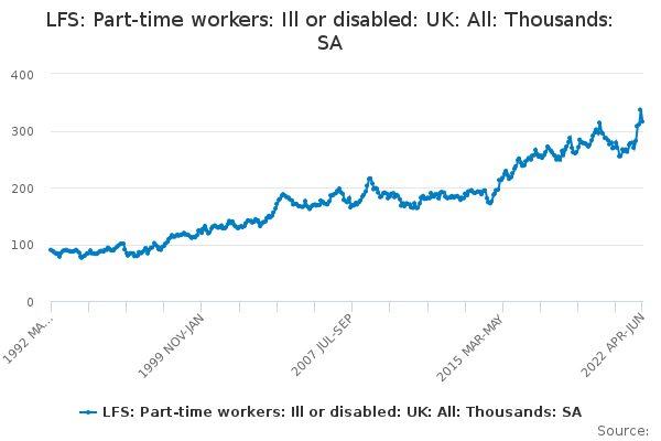 LFS: Part-time workers: Ill or disabled: UK: All: Thousands: SA ...