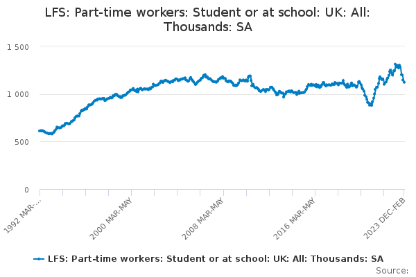 LFS: Part-time workers: Student or at school: UK: All: Thousands: SA