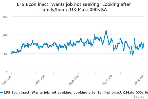 LFS Econ Inact Wants Job not Seeking Looking After Family home UK 