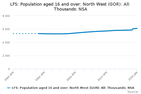 LFS: Population aged 16 and over: North West (GOR): All: Thousands: NSA