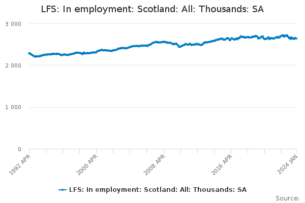 LFS: In employment: Scotland: All: Thousands: SA