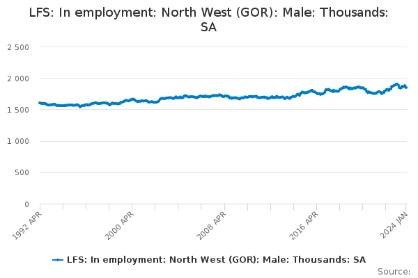 LFS: In employment: North West (GOR): Male: Thousands: SA