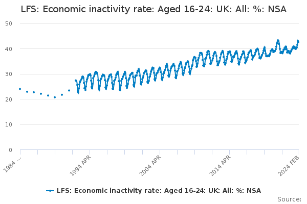 LFS: Economic inactivity rate: Aged 16-24: UK: All: %: NSA - Office for ...