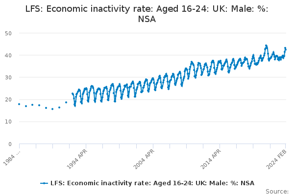 LFS: Economic inactivity rate: Aged 16-24: UK: Male: %: NSA - Office ...