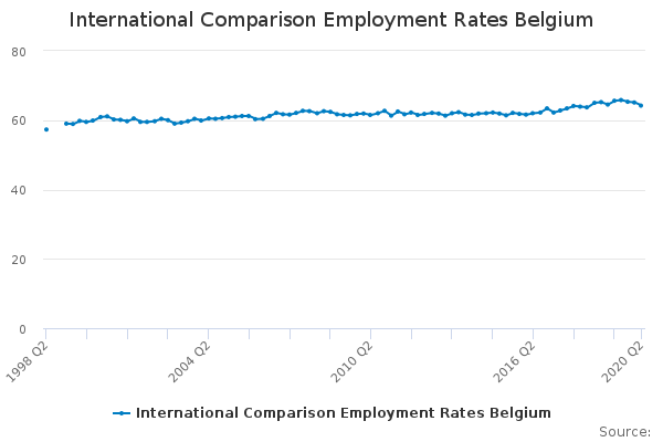 International Comparison Employment Rates Belgium