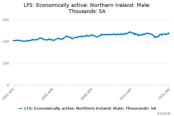 LFS: Economically active: Northern Ireland: Male: Thousands: SA