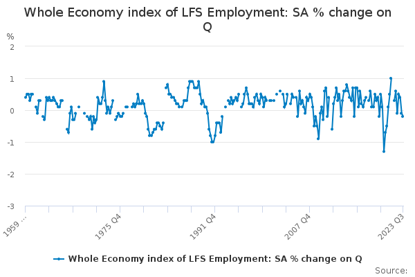Whole Economy index of LFS Employment: SA % change on Q