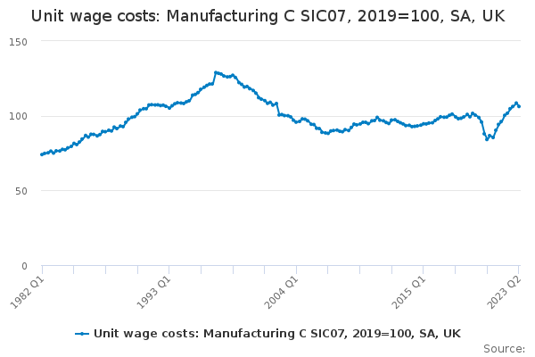Unit wage costs: Manufacturing C SIC07, 2019=100, SA, UK