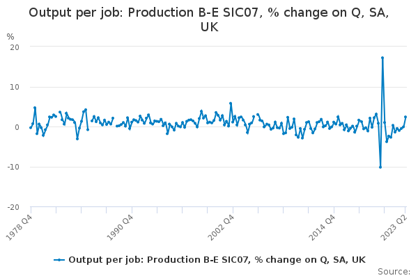 Output per job: Production B-E SIC07, % change on Q, SA, UK