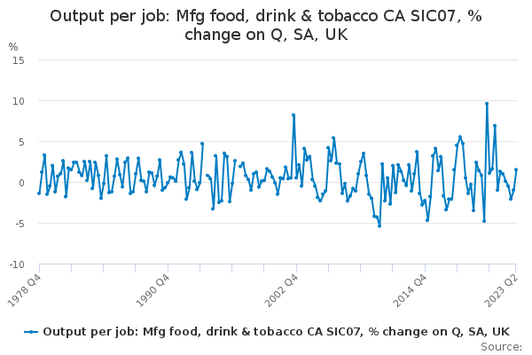 Output per job: Mfg food, drink & tobacco CA SIC07, % change on Q, SA, UK