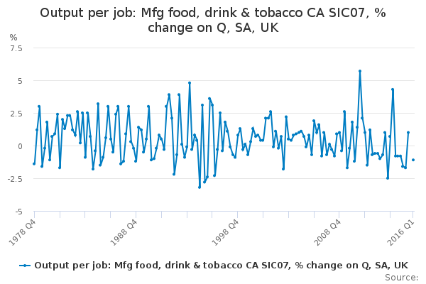 Output per job: Mfg food, drink & tobacco CA SIC07, % change on Q, SA, UK