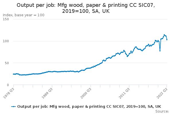 Output per job: Mfg wood, paper & printing CC SIC07, 2019=100, SA, UK